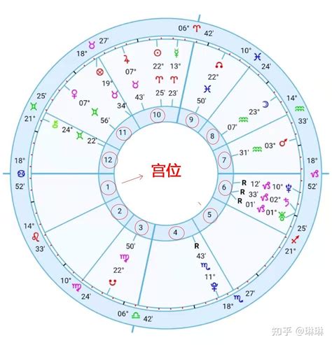 婚神宫位查询|星座命盘：免费查询个人星盘的太阳月亮上升星座等